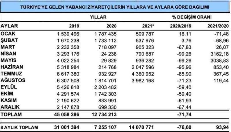 Ağustos 2021 turist sayıları