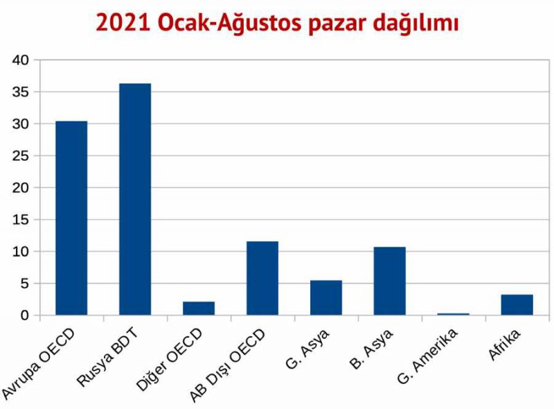 Turizmde pazar dağılımı 1