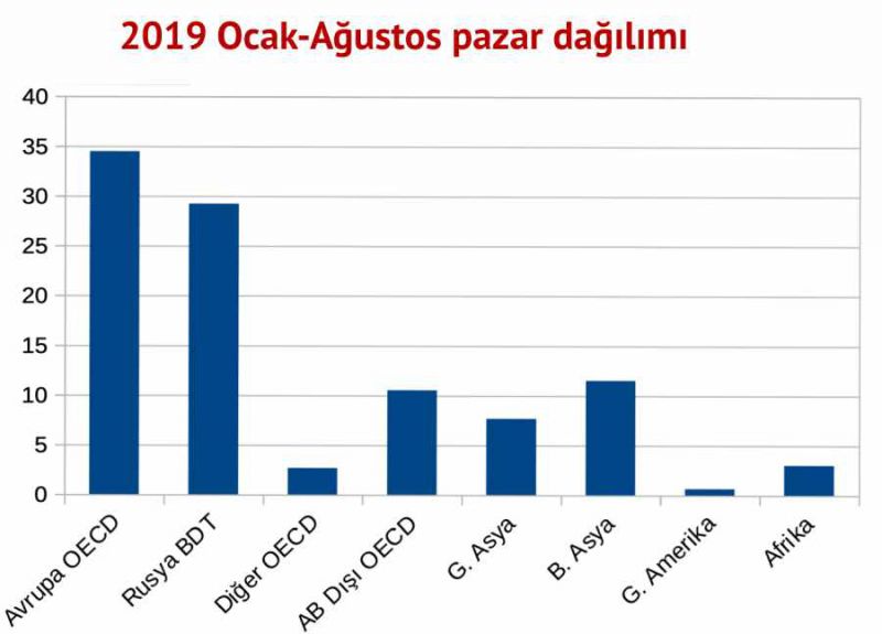 Turizmde Pazar Dağılımı