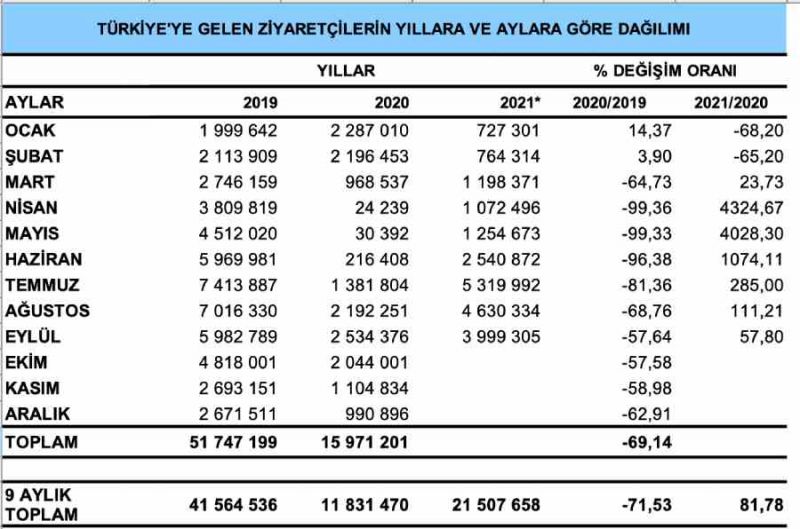 Turizm Verileri eylül 2021