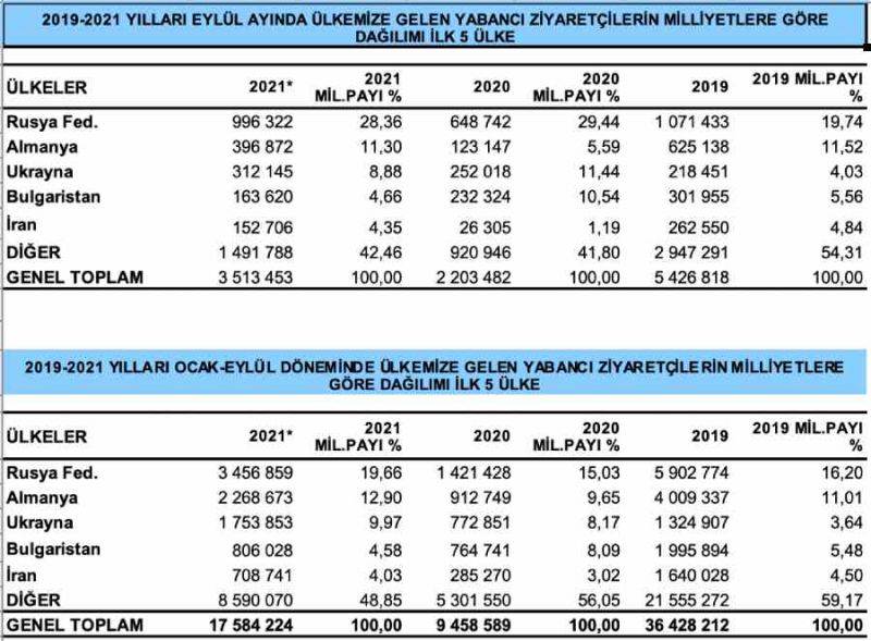 Turizm Verileri eylül 2021