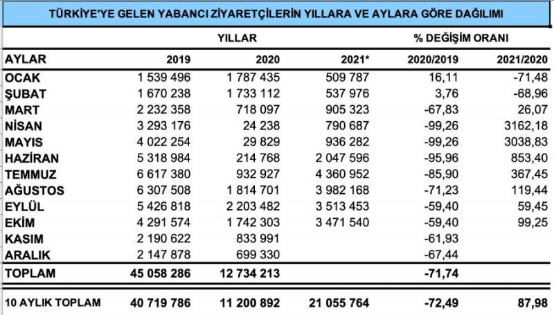 Turist Sayısı