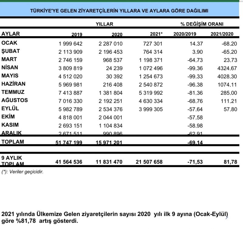 Turist sayıları1