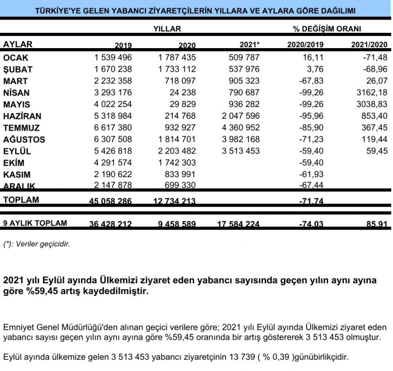 Turizm Verileri