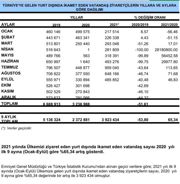Turizm sayıları