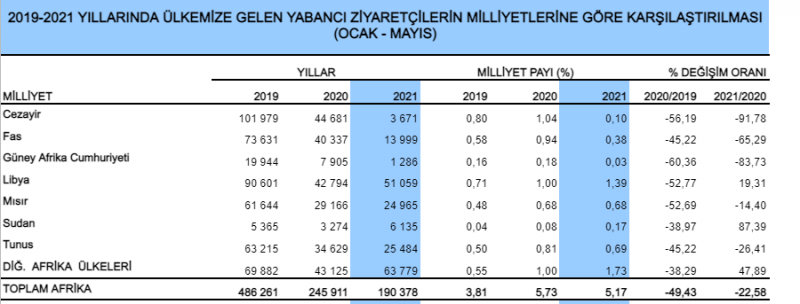 Turist sayıları