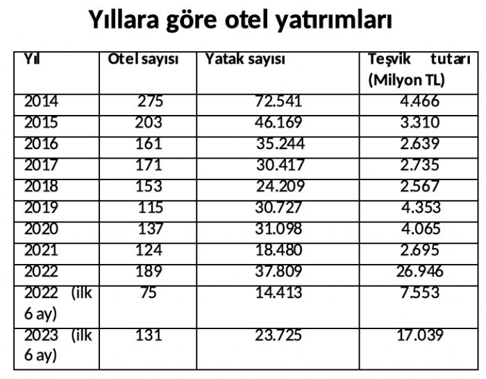 Otel Yatırım Teşvikleri