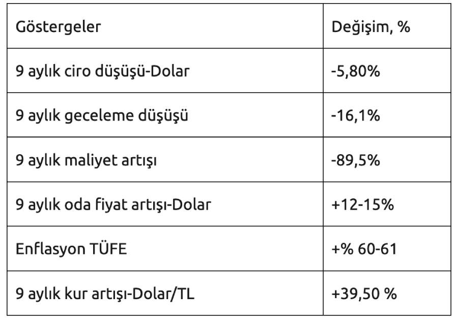 Otellerdeki doluluk ve ciro düşüşü