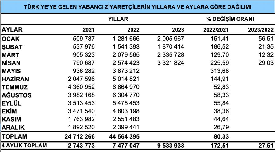 2023 nisan ayı ziyaretçi verileri