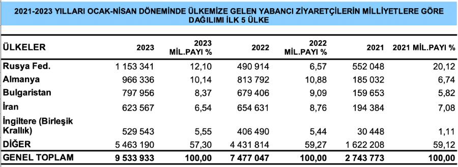 2023 nisan ayı ziyaretçi verileri1