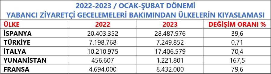 ispanya, türkiye, yunanistan, italya turizm kıyaslaması