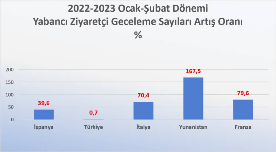 ispanya, türkiye, yunanistan, italya turizm kıyaslaması