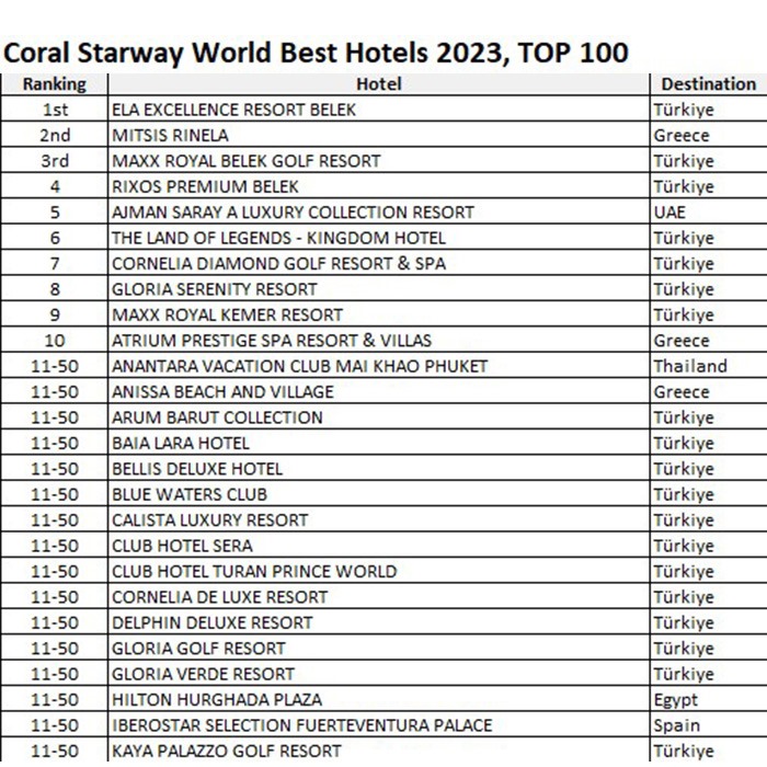 Coral Travel Straway Ödülleri