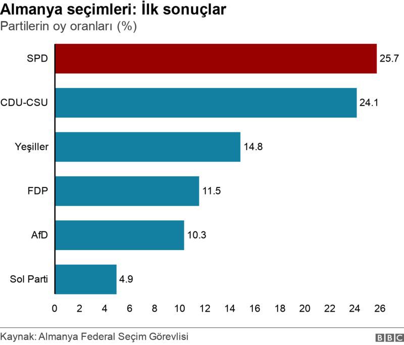 Almanya seçim sonuçları