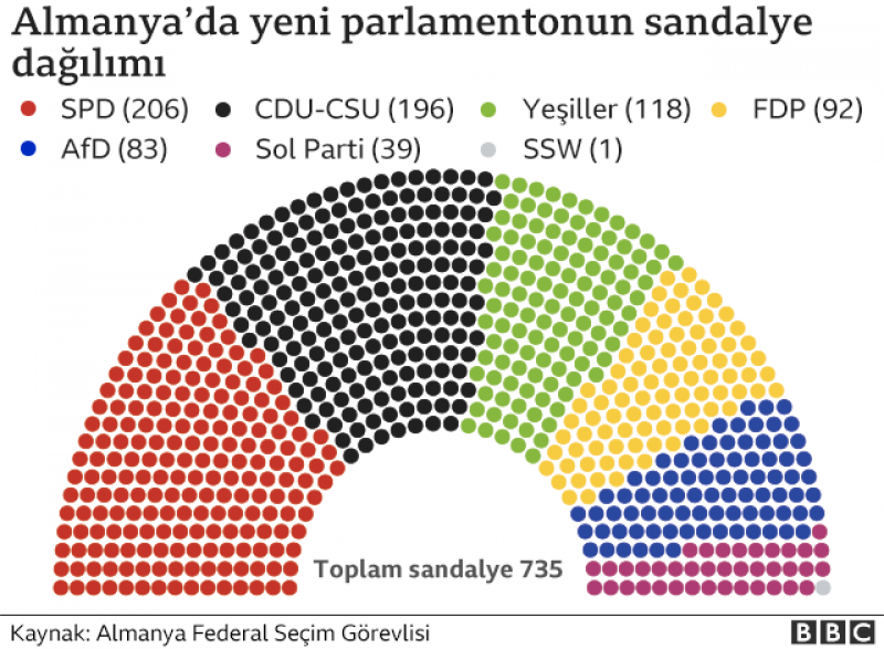 Almanya seçim sonuçları