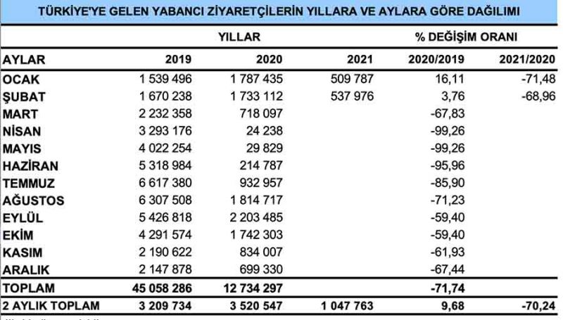 şubat_turizm_verileri1